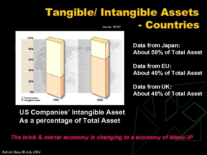 Tangible/ Intangible Assets - Countries Source: WIPO Data from Japan: About 50% of Total