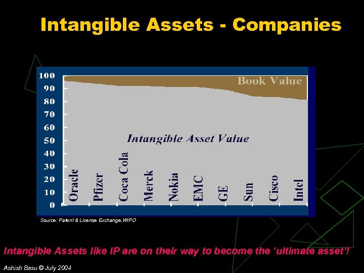 Intangible Assets - Companies Source: Patent & License Exchange, WIPO Intangible Assets like IP