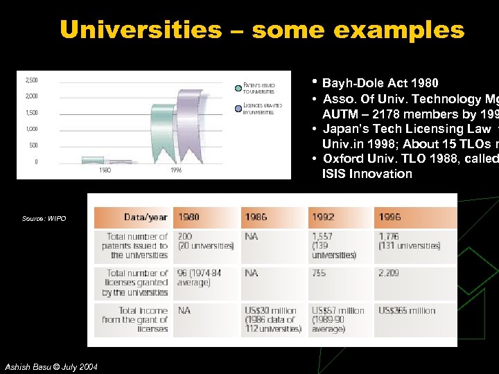 Universities – some examples • Bayh-Dole Act 1980 • Asso. Of Univ. Technology Mg