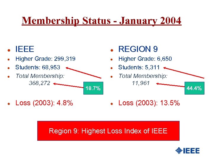 Membership Status - January 2004 l l l IEEE l Higher Grade: 299, 319