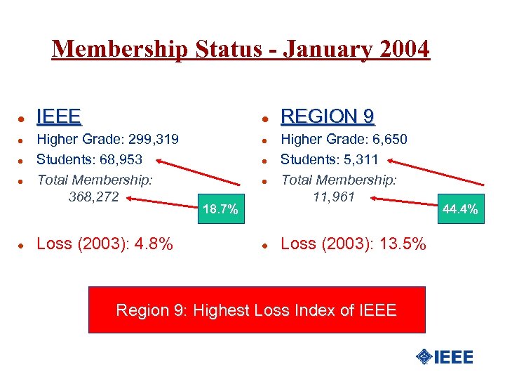 Membership Status - January 2004 l l l IEEE l Higher Grade: 299, 319