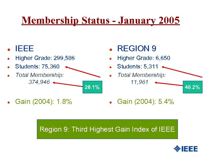 Membership Status - January 2005 l l l IEEE l Higher Grade: 299, 586