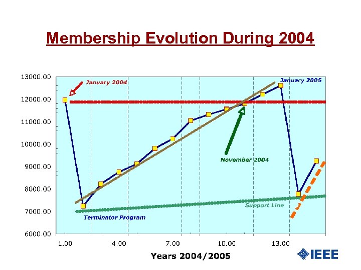 Membership Evolution During 2004 