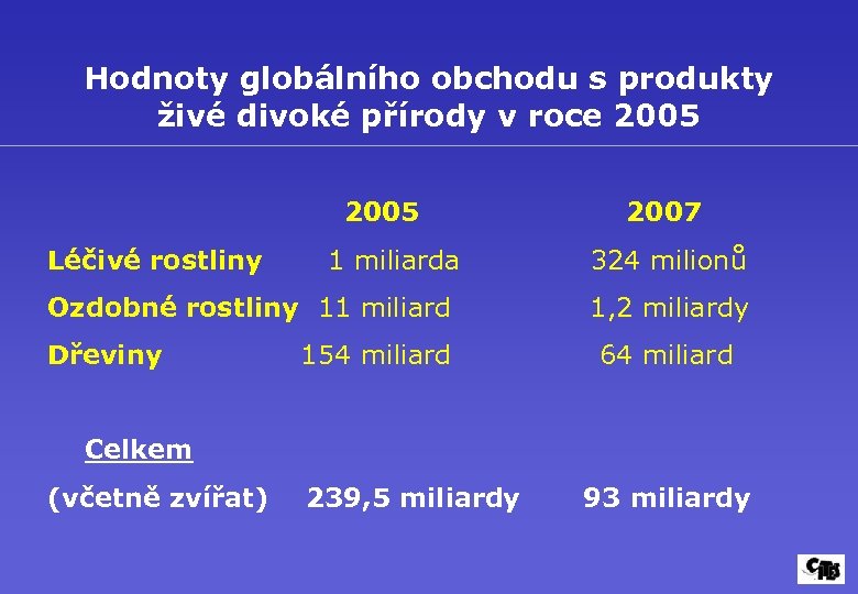 Hodnoty globálního obchodu s produkty živé divoké přírody v roce 2005 2007 Léčivé rostliny
