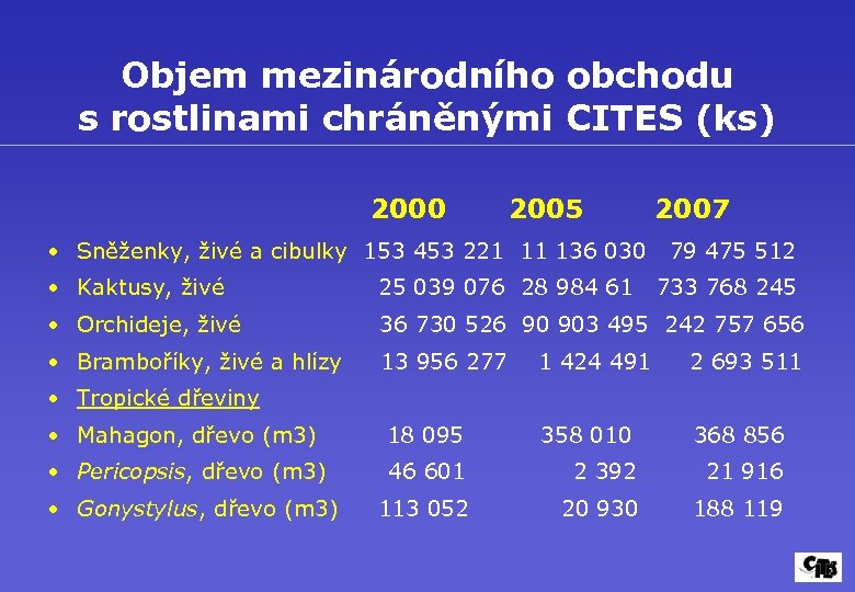 Objem mezinárodního obchodu s rostlinami chráněnými CITES (ks) 2000 2005 2007 • Sněženky, živé