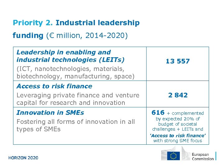 Priority 2. Industrial leadership funding (€ million, 2014 -2020) Leadership in enabling and industrial
