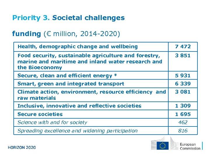 Priority 3. Societal challenges funding (€ million, 2014 -2020) Health, demographic change and wellbeing
