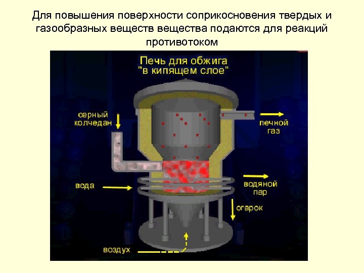 Для повышения поверхности соприкосновения твердых и газообразных вещества подаются для реакций противотоком 