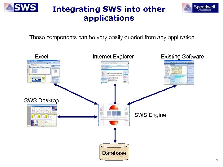 Integrating SWS into other applications Those components can be very easily queried from any