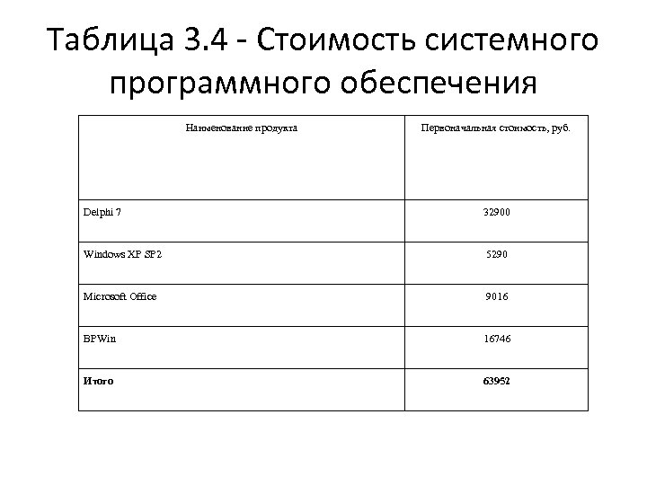 Таблица 3. 4 - Стоимость системного программного обеспечения Наименование продукта Первоначальная стоимость, руб. Delphi