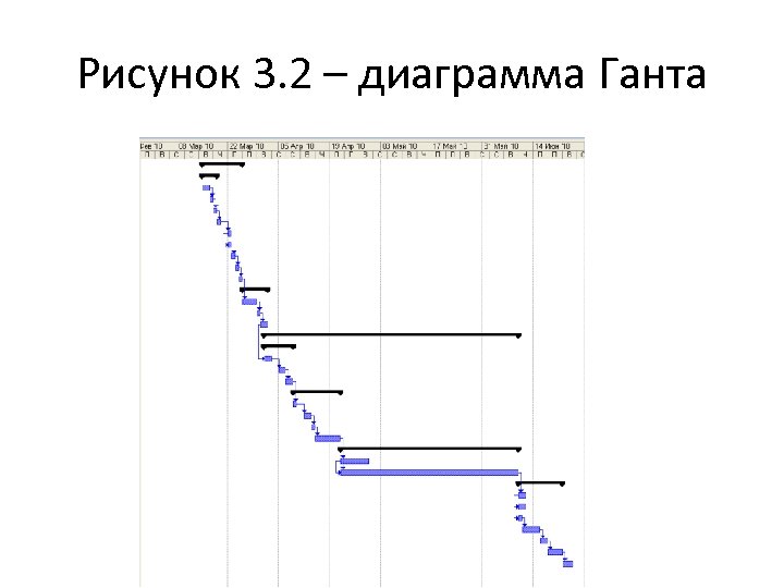 Рисунок 3. 2 – диаграмма Ганта 