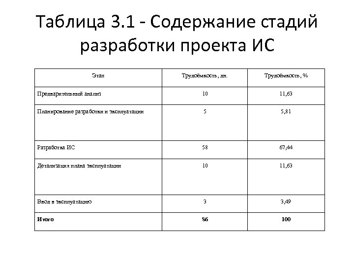 Трудоемкость разработки проекта