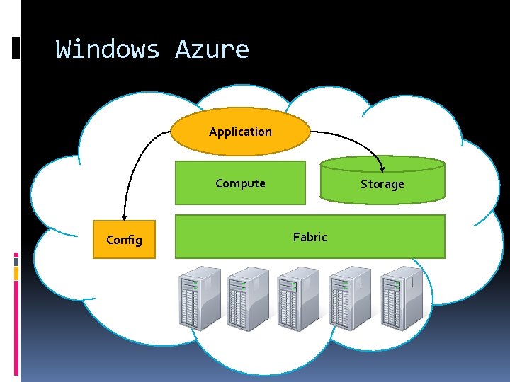 Windows Azure Application Compute Config Storage Fabric 