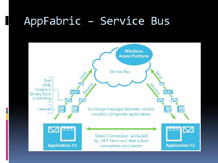 App. Fabric – Service Bus 