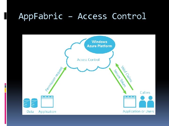 App. Fabric – Access Control 