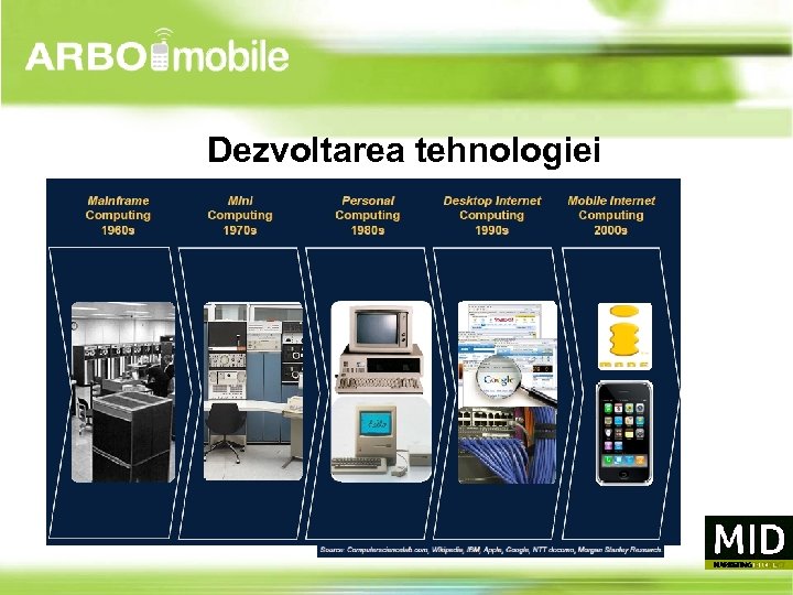 Dezvoltarea tehnologiei 