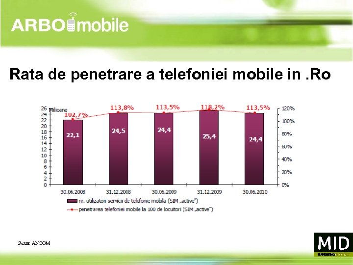 Rata de penetrare a telefoniei mobile in. Ro Sursa: ANCOM 