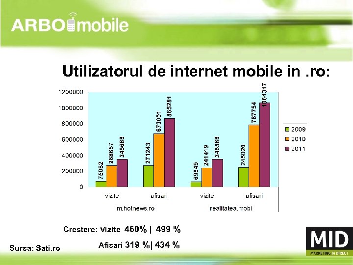 Utilizatorul de internet mobile in. ro: Crestere: Vizite 460% | 499 % Sursa: Sati.