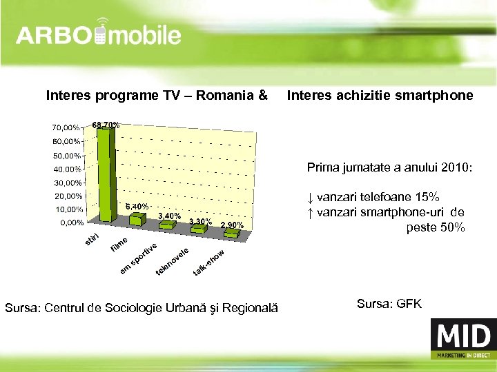 Interes programe TV – Romania & Interes achizitie smartphone Prima jumatate a anului 2010:
