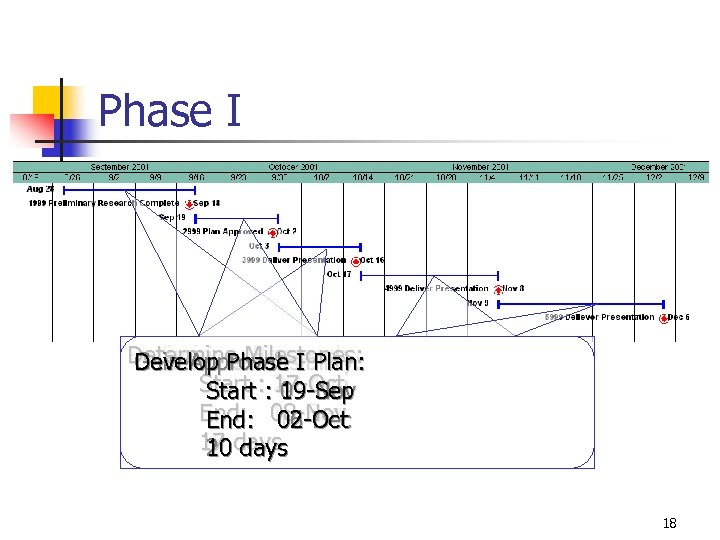 Phase I Determine Feasibility: Preliminary. Milestones: Develop Phase Gain Approval: I Plan: Determine Research: