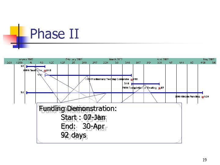 Phase II Funding Demonstration: Test Simulation: Finalize Specifications: Build Simulation: Start : : 07
