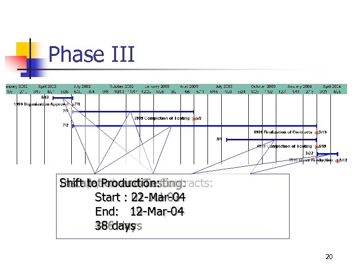Phase III Shift Management Installation and Testing: Set up Production: Contracts: Software Development: Final