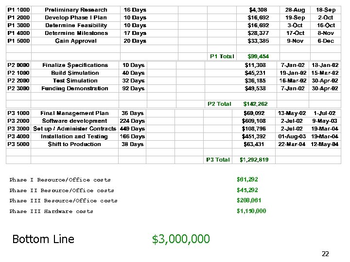 Phase I Resource/Office costs $61, 292 Phase II Resource/Office costs $45, 292 Phase III