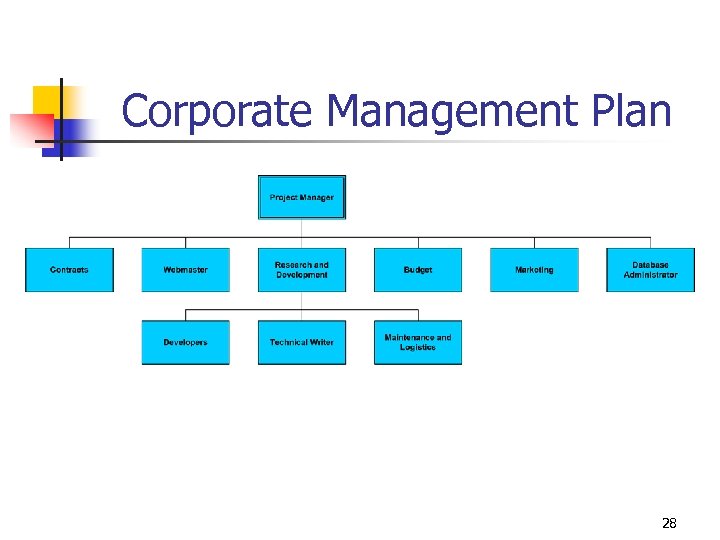Corporate Management Plan 28 
