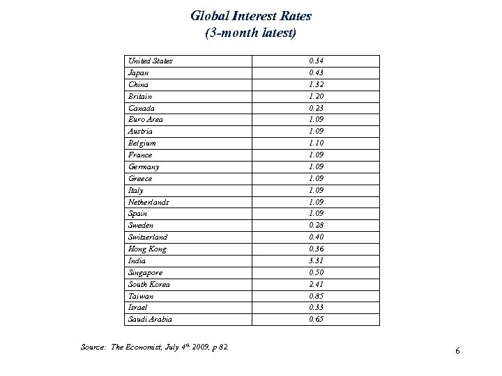 Global Interest Rates (3 -month latest) United States Japan China Britain Canada Euro Area