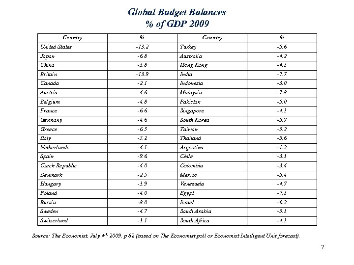 Global Budget Balances % of GDP 2009 Country % United States -13. 2 Turkey