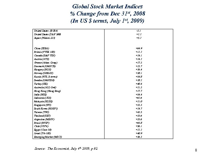 Global Stock Market Indices % Change from Dec 31 st, 2008 (In US $
