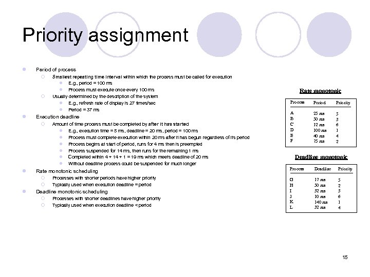 Priority assignment l Period of process ¡ ¡ l Execution deadline ¡ l Amount