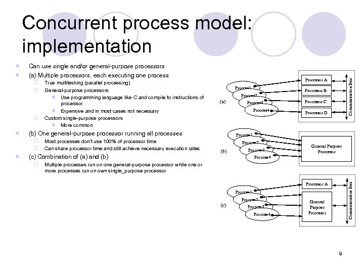 Concurrent process model: implementation Can use single and/or general-purpose processors (a) Multiple processors, each