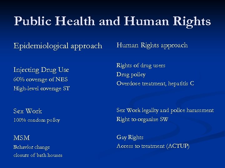 Public Health and Human Rights Epidemiological approach Injecting Drug Use 60% coverage of NES