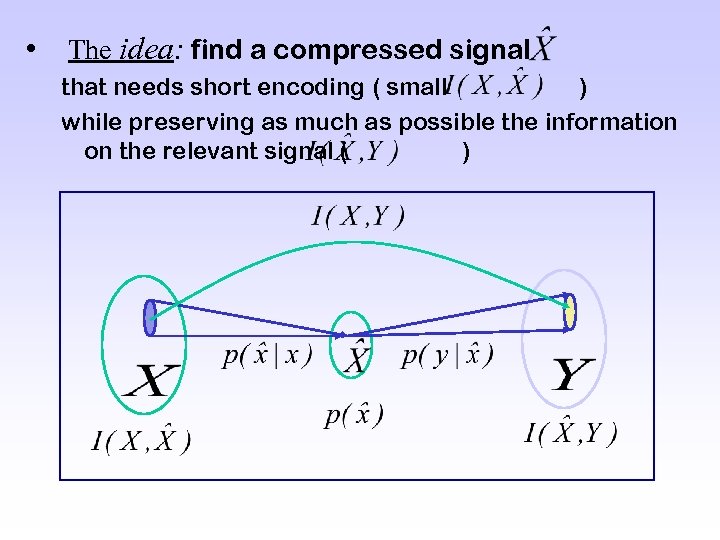  • The idea: find a compressed signal that needs short encoding ( small