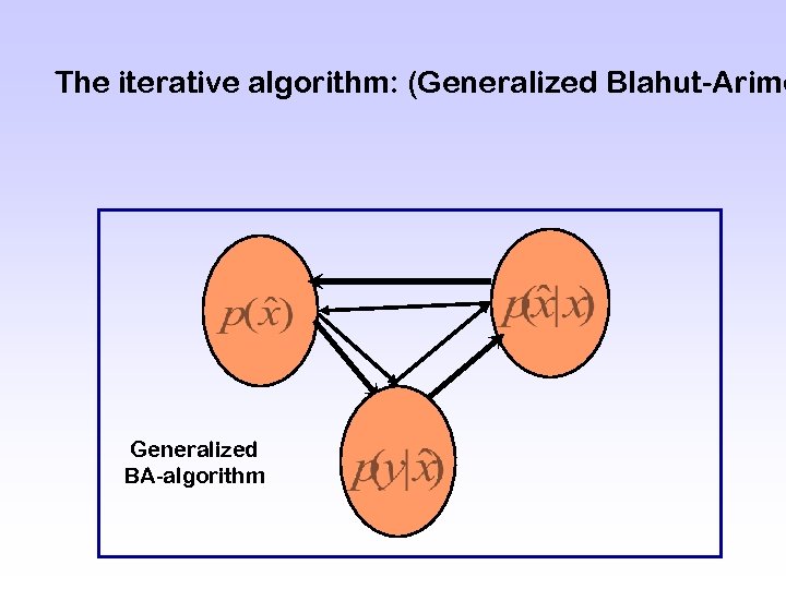 The iterative algorithm: (Generalized Blahut-Arimo Generalized BA-algorithm 