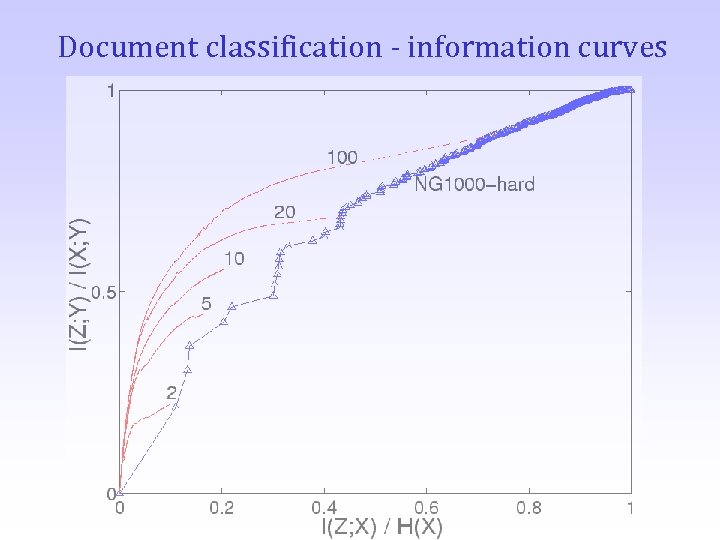 Document classification - information curves 