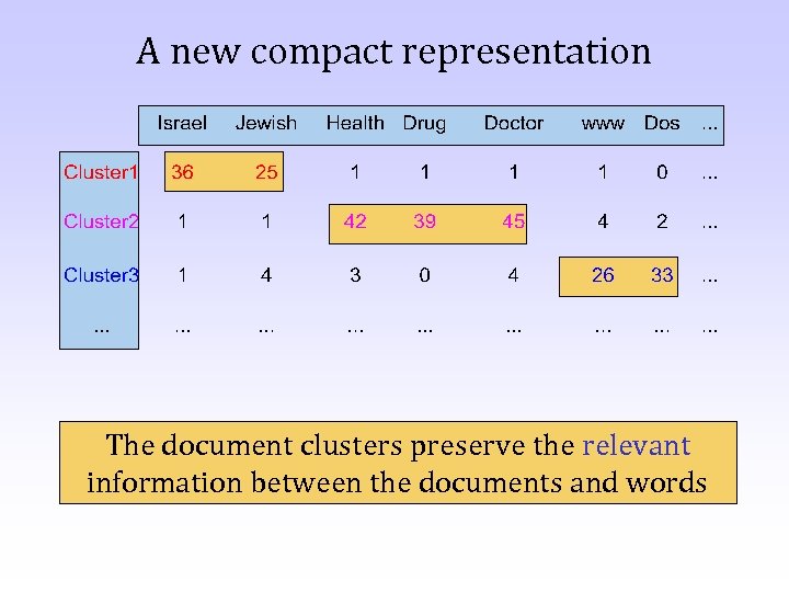 A new compact representation The document clusters preserve the relevant information between the documents