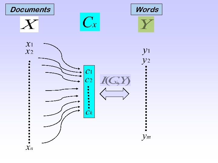 Documents Words 