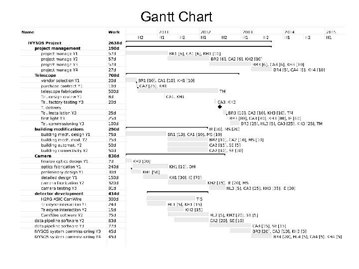 Gantt Chart 