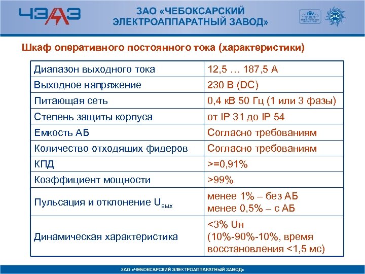 Шкаф оперативного постоянного тока (характеристики) Диапазон выходного тока 12, 5 … 187, 5 А