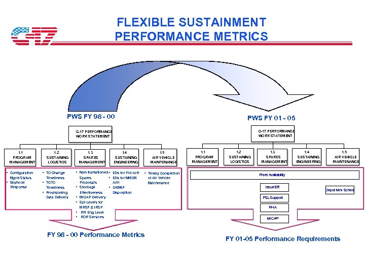 FLEXIBLE SUSTAINMENT PERFORMANCE METRICS PWS FY 98 - 00 PWS FY 01 - 05