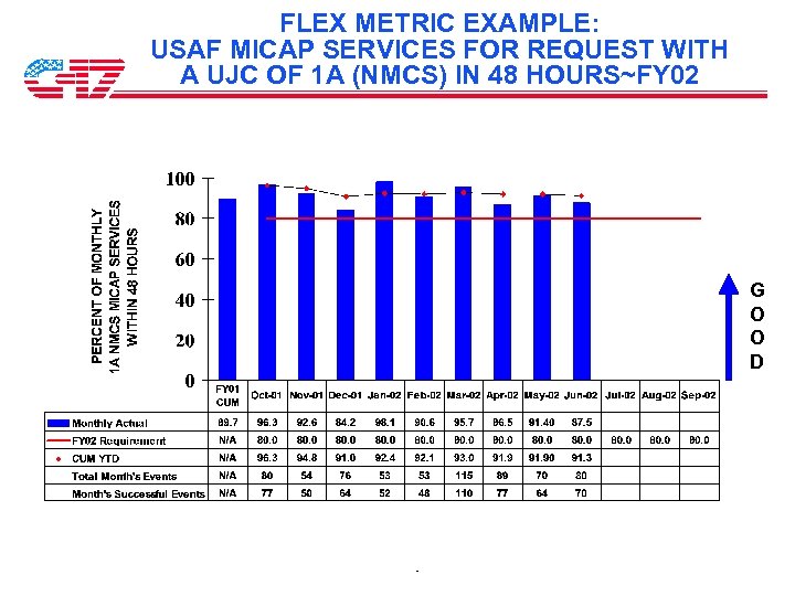 FLEX METRIC EXAMPLE: USAF MICAP SERVICES FOR REQUEST WITH A UJC OF 1 A