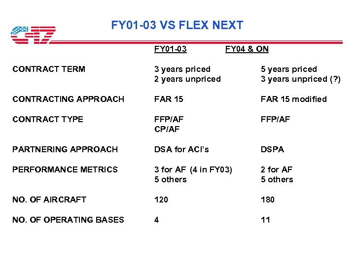 FY 01 -03 VS FLEX NEXT FY 01 -03 FY 04 & ON CONTRACT