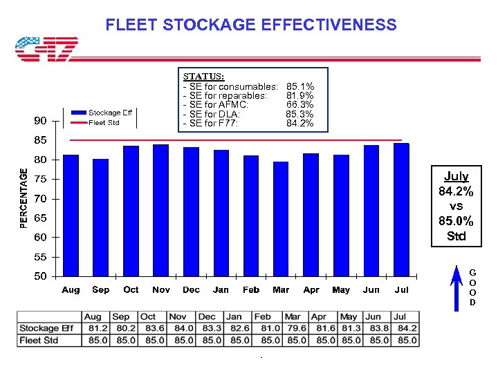 FLEET STOCKAGE EFFECTIVENESS STATUS: - SE for consumables: - SE for reparables: - SE