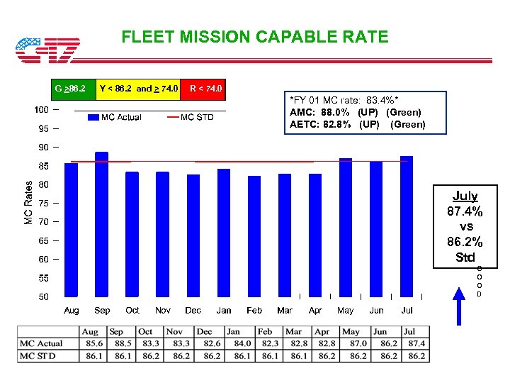 FLEET MISSION CAPABLE RATE G >86. 2 Y < 86. 2 and > 74.