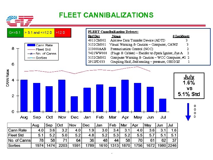 FLEET CANNIBALIZATIONS G<=5. 1 > 5. 1 and <=12. 0 >12. 0 FLEET Cannibalization