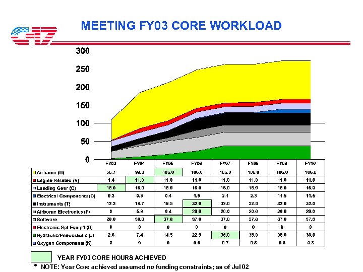 MEETING FY 03 CORE WORKLOAD • YEAR FY 03 CORE HOURS ACHIEVED NOTE: Year