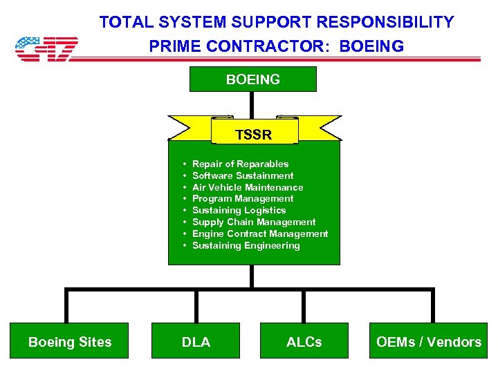 TOTAL SYSTEM SUPPORT RESPONSIBILITY PRIME CONTRACTOR: BOEING TSSR • • Boeing Sites Repair of