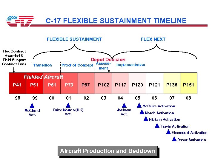 C-17 FLEXIBLE SUSTAINMENT TIMELINE FLEXIBLE SUSTAINMENT Flex Contract Awarded & Field Support Contract Ends